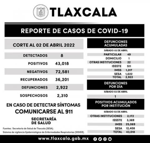 Registra SESA 8 casos positivos y una defunción de Covid-19 en Tlaxcala