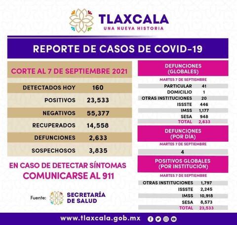 Registra SESA 160 casos positivos de Covid-19 en Tlaxcala