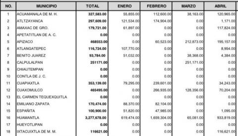 Alcaldes se embolsan recursos millonarios imagen 2