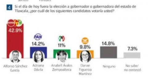 Alfonso Sánchez aventaja y sigue creciendo en encuestas imagen 2