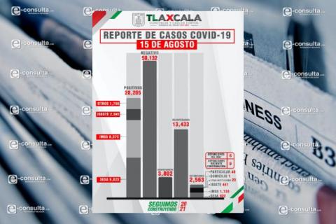 Confirma SESA 6 defunciones y 95 casos positivos en Tlaxcala de Covid-19 imagen 1