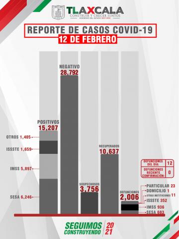 Confirma SESA 12 defunciones y 64 casos positivos en Tlaxcala de Covid-19 imagen 2