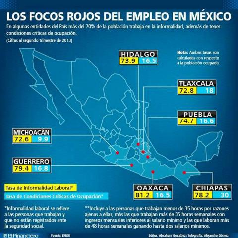 Tlaxcala en alerta roja por falta de empleos