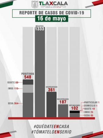 Confirma SESA 20 casos más y cuatro fallecidos de Covid-19 en Tlaxcala imagen 2