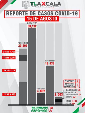 Confirma SESA 6 defunciones y 95 casos positivos en Tlaxcala de Covid-19 imagen 2
