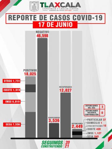 Confirma SESA 3 defunciones y 6 casos positivos en Tlaxcala de Covid-19 imagen 1