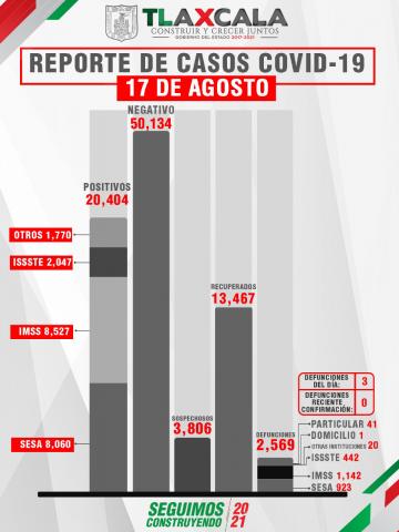 Confirma SESA 3 defunciones y 98 casos positivos en Tlaxcala de Covid-19 imagen 2