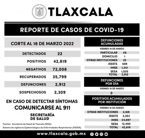Registra SESA 22 casos nuevos de Covid y cero muertos en Tlaxcala