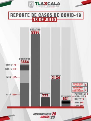 Confirman 67 casos positivos más y cinco fallecidos de Covid-19 en Tlaxcala imagen 3