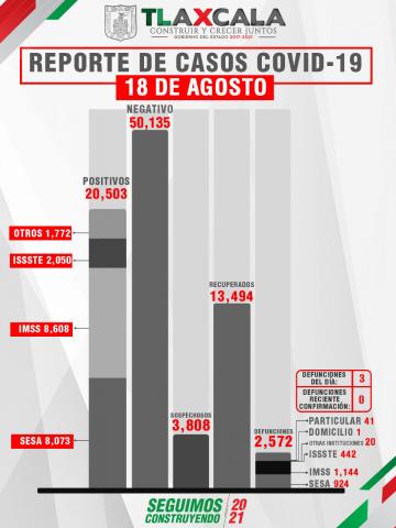 Hasta hoy hay 3 defunciones más y 97 casos positivos en Tlaxcala de Covid-19 imagen 2