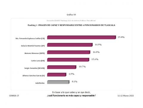 Personalidades, Legisladores y Ediles Morenistas Lideran Opinión: CEMIDE