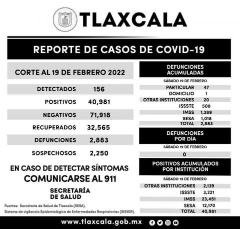 Registra SESA 156 casos positivos y cero defunciones de Covid-19 en Tlaxcala