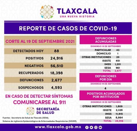Registra SESA 88 casos positivos de Covid-19 en Tlaxcala