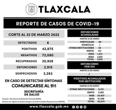 Registra SESA 6 casos positivos y una defunción de Covid-19 en Tlaxcala