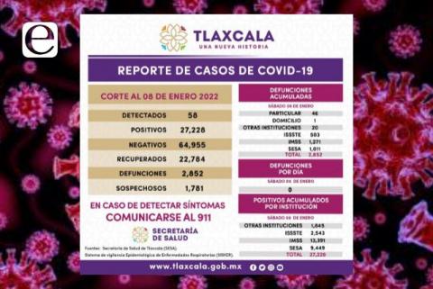 Registra SESA 58 casos positivos y cero defunciones de Covid en Tlaxcala imagen 2