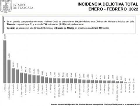 Tlaxcala es la segunda entidad con menor incidencia delictiva del país