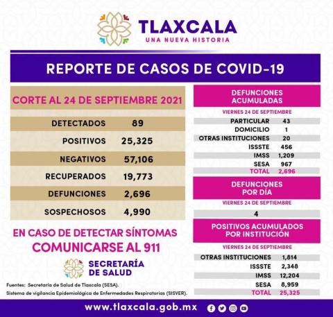 Registra SESA 89 casos positivos de Covid-19 en Tlaxcala