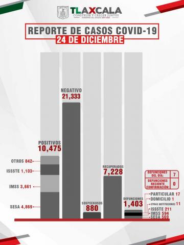 Tlaxcala amanece esta navidad con 67 casos nuevos y 7 fallecidos más por Covid-19 imagen 2