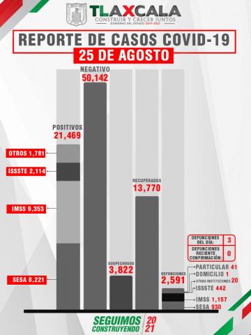 Confirma SESA 60 personas recuperadas, 3 defunciones y 146 casos positivos en Tlaxcala de Covid-19 imagen 2