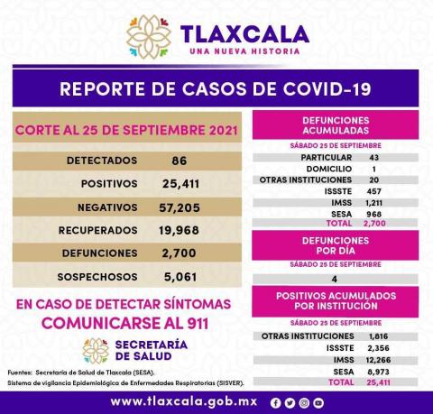 Registra SESA 86 casos positivos de Covid-19 en Tlaxcala