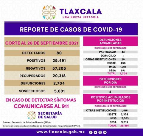 Registra SESA 80 casos positivos de Covid-19 en Tlaxcala