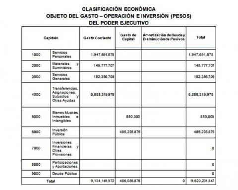 Prioriza Gobierno Estatal gastos personales, en lugar de inversión pública