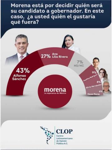 Alfonso Sánchez prende la carrera por Tlaxcala y ya lo ven en la grande para 2027