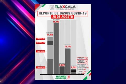 Confirma SESA 60 personas recuperadas, 3 defunciones y 146 casos positivos en Tlaxcala de Covid-19 imagen 1