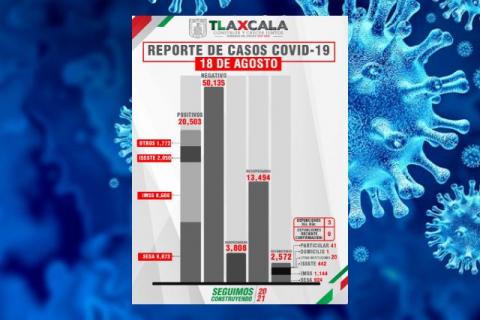 Hasta hoy hay 3 defunciones más y 97 casos positivos en Tlaxcala de Covid-19 imagen 1