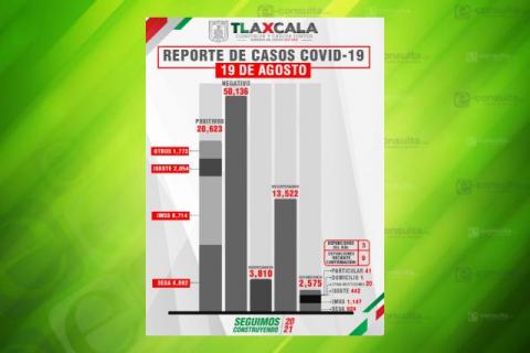 Tlaxcala ya supera los cien infectados diarios de Covid-19, y sigue en aumento imagen 1