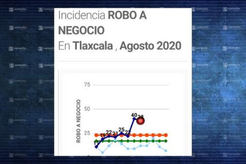 Robo a negocio crece 120 por ciento en Tlaxcala