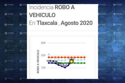 Incrementa el número de robo de autos; robaron cinco diarios en agosto