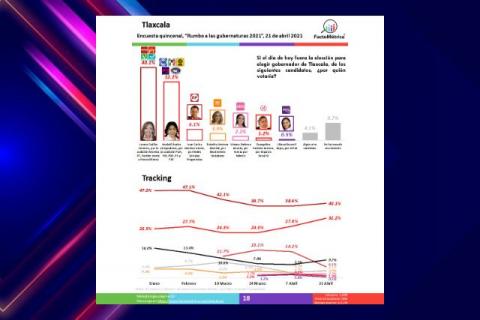 Encuesta de FactoMétrica da ventaja a Lorena sobre Anabell imagen 2
