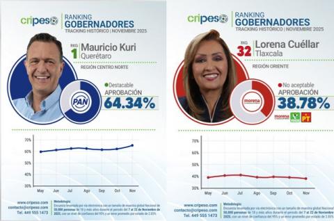 Ya parece burla: Lorena Cuéllar, la peor Gobernadora en encuesta de CRIPESO