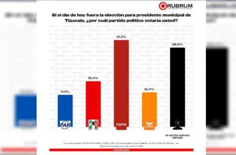 MORENA ganaría la capital en el 2027: RUBRUM; el guinda tiene 31.2% de las preferencias