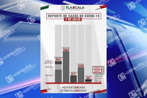 A casi 100 días del inicio de la pandemia ya hay 2 mil 541 casos positivos por Covid-19