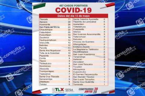 Tlaxcala capital se infesta de Covid-19; tiene 1.4 casos positivos al día imagen 1