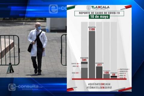 130 casos de Covid-19 en una semana en Tlaxcala