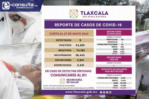 Registra SESA 9 casos positivos y una defunción de Covid-19 en Tlaxcala
