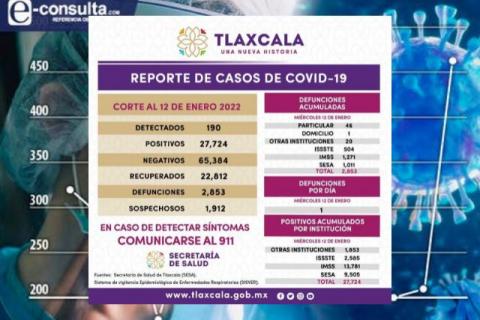 Registra SESA en Tlaxcala 190 casos nuevos y un muerto por Covid-19