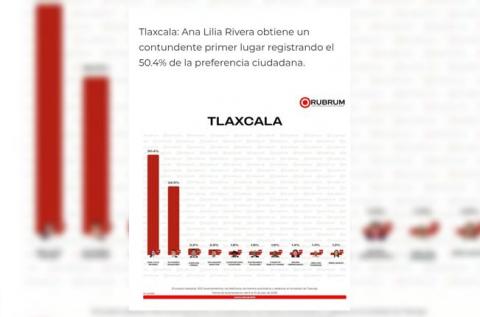 Encuesta de Rubrum coloca a Ana Lilia Rivera con amplia ventaja rumbo a la contienda en Tlaxcala
