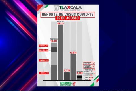 Confirma SESA 4 defunciones y 66 casos positivos en Tlaxcala de Covid-19 imagen 1