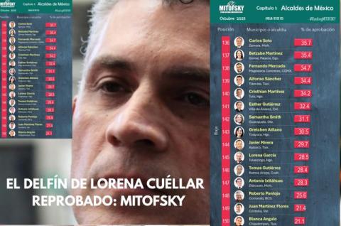 Evaluaciones siguen dando mal lugar al alcalde capitalino