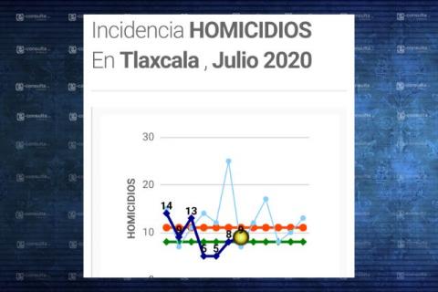 Disminuyen asesinatos dolosos en primeros siete meses de 2020