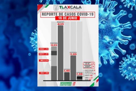 Tres personas mueren y aparecen 6 nuevos casos de Covid en Tlaxcala imagen 2
