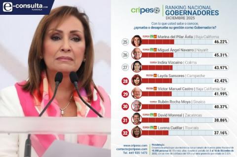 Lorena Cuéllar Cisneros: La vergüenza nacional en el fondo del ranking de gobernadores