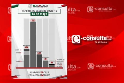 Medio millar de casos de Covid-19 en Tlaxcala