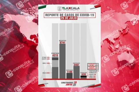 Pandemia de Covid-19 azota Tlaxcala en pleno semáforo naranja