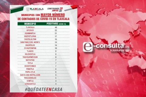 Covid-19 inunda Tlaxcala capital; hay 48 casos confirmados