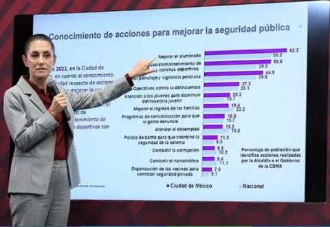 Confirma INEGI que la estrategia de seguridad de Claudia Sheinbaum está funcionando y la gente se siente más protegida